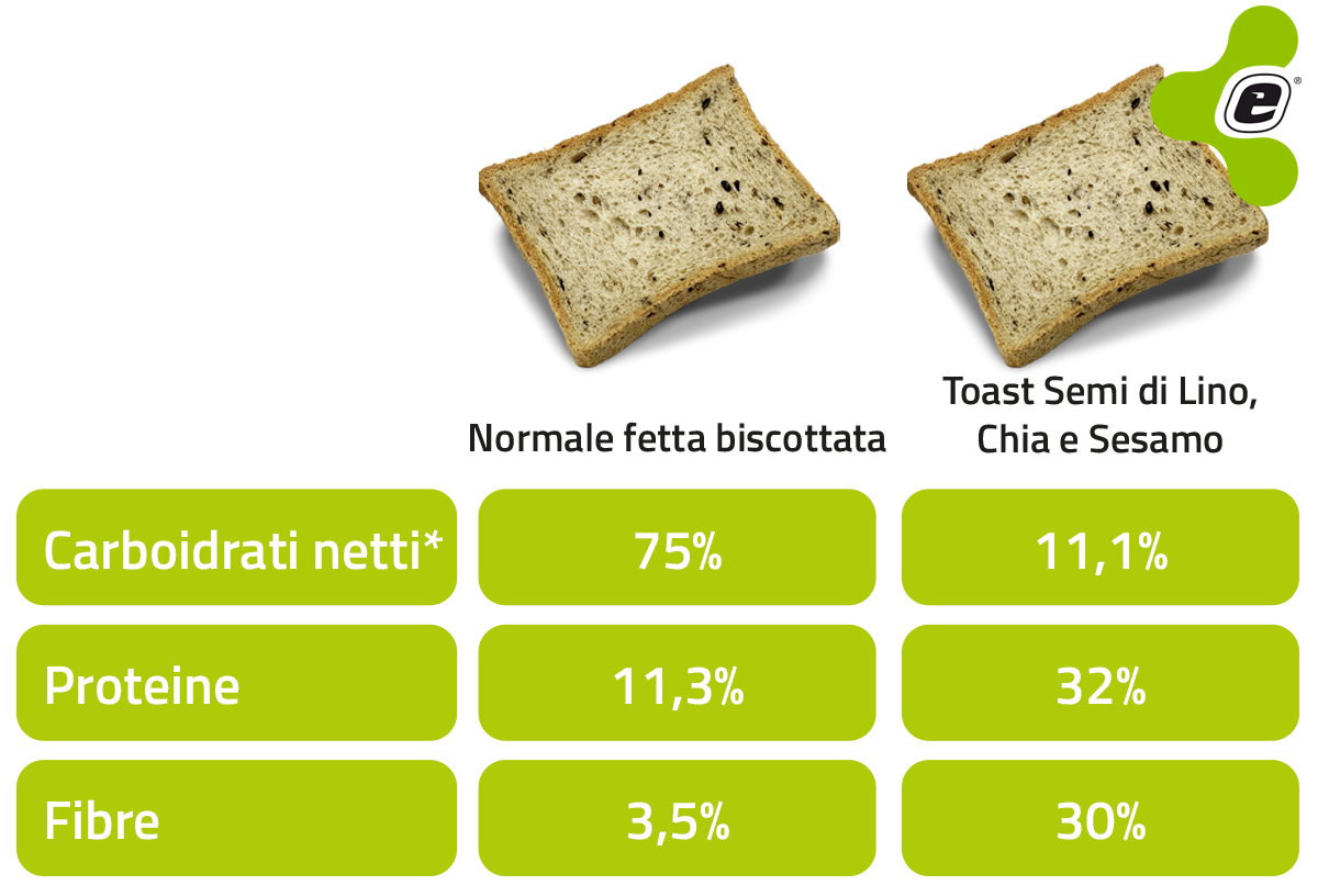 PANE PROTEICO DA TOAST